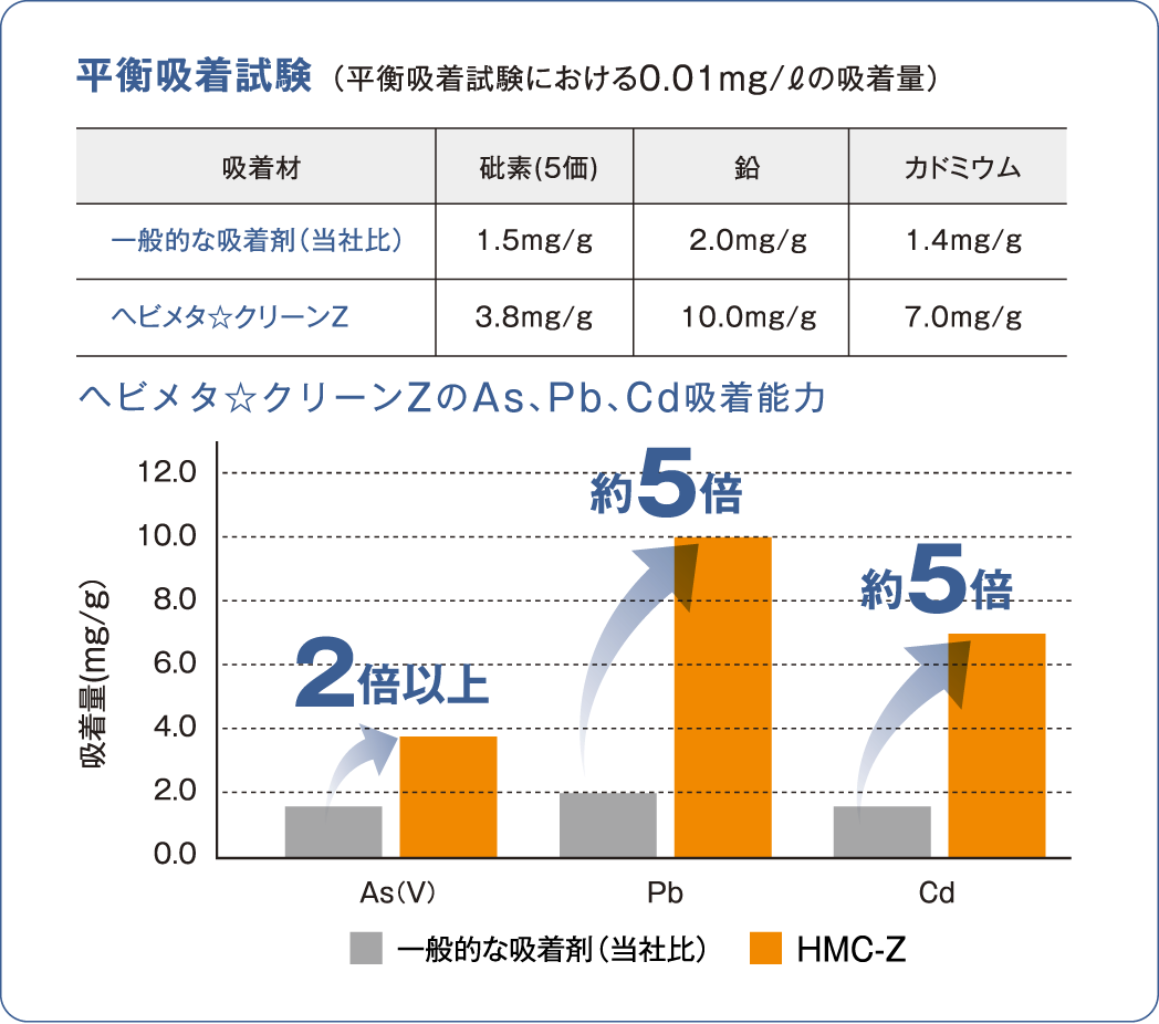 平衡吸着試験