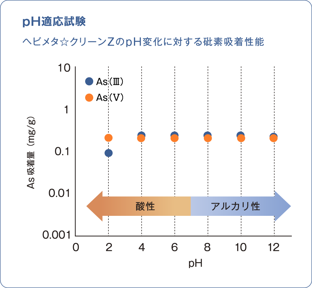 pH適応試験