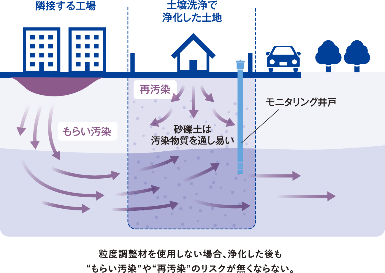 粒度調整材を使用しない場合、浄化した後も“もらい汚染”や“再汚染”のリスクが無くならない。