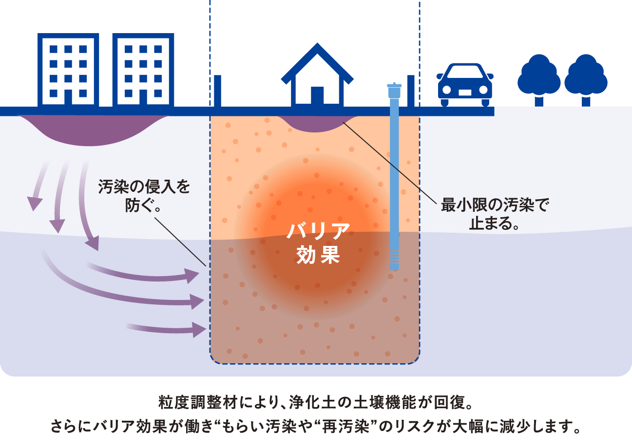 粒度調整材により、浄化土の土壌機能が回復。さらにバリア効果が働き“もらい汚染や“再汚染”のリスクが大幅に減少します。