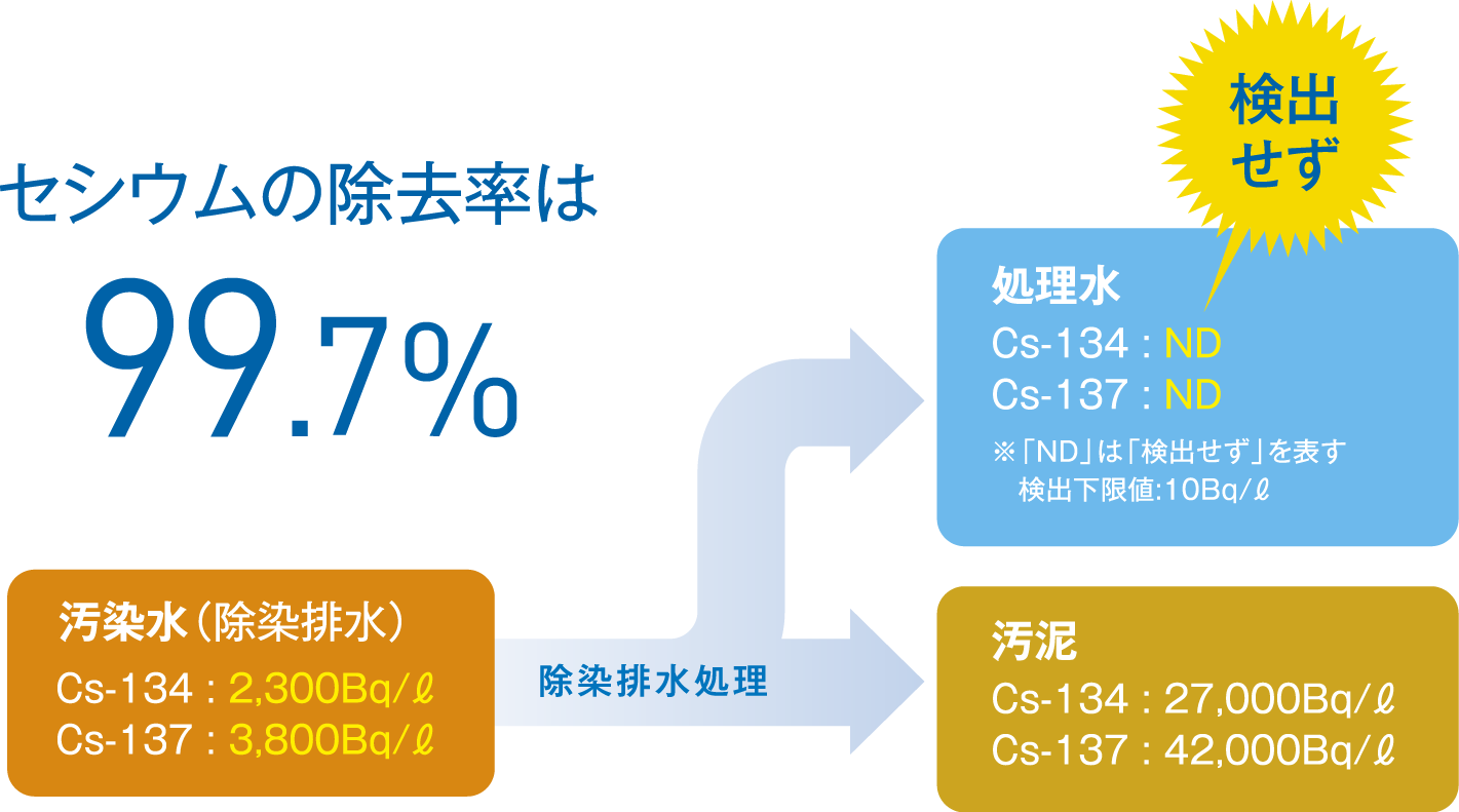 セシウムの除去率は99.7%