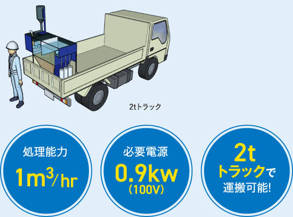 処理能力1立法メートル/hr 必要電源0.9kw（100V） 2tトラックで運搬可能