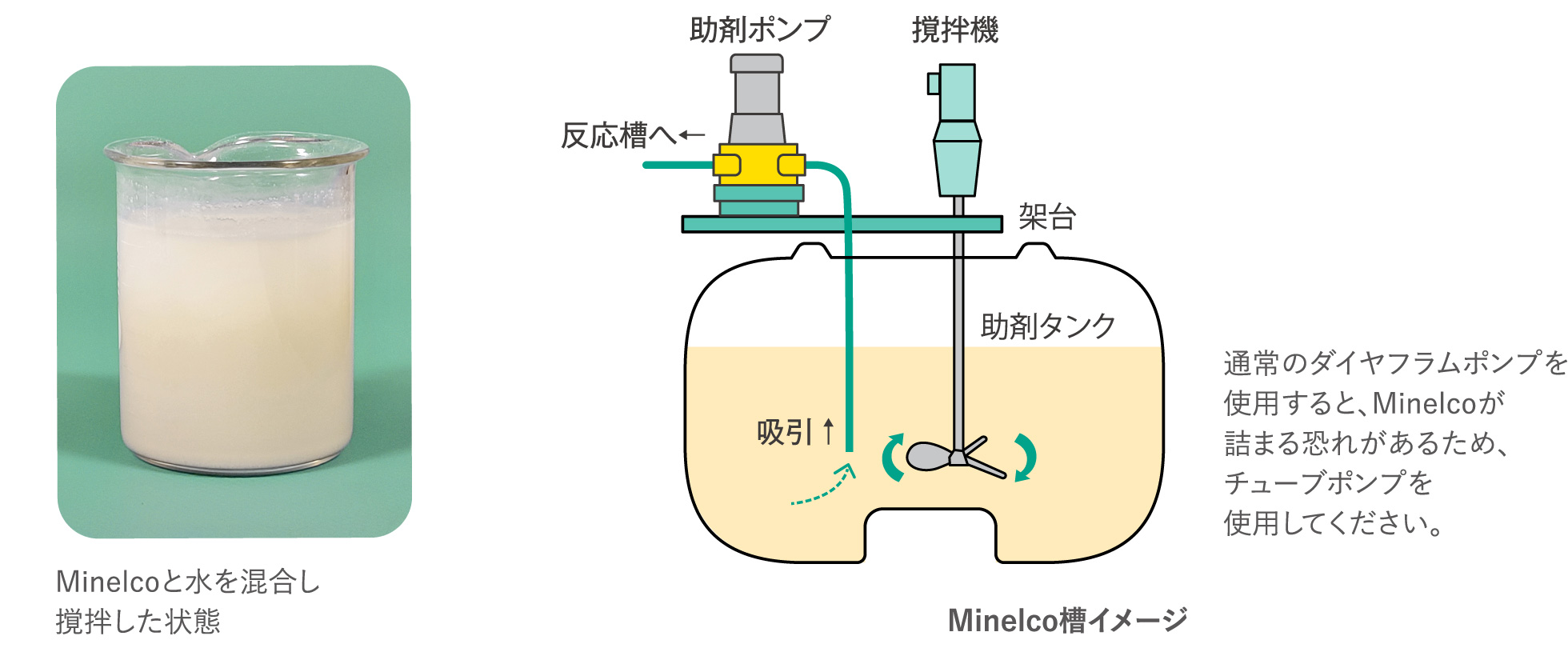 通常のダイヤフラムポンプを使用すると、Minelcoが詰まる恐れがあるため、チューブポンプを使用してください。